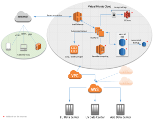 Architecture of ESBeetle which enables us to support any Interface as a Service request within single days.