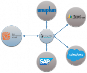 ESBeetle integrates UMM with other apps